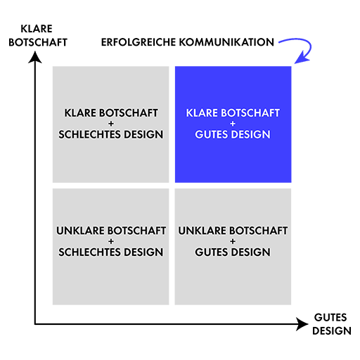 Erfolgreiche Kommunikation mit Social-Media und E-Mail durch Strategie & Design