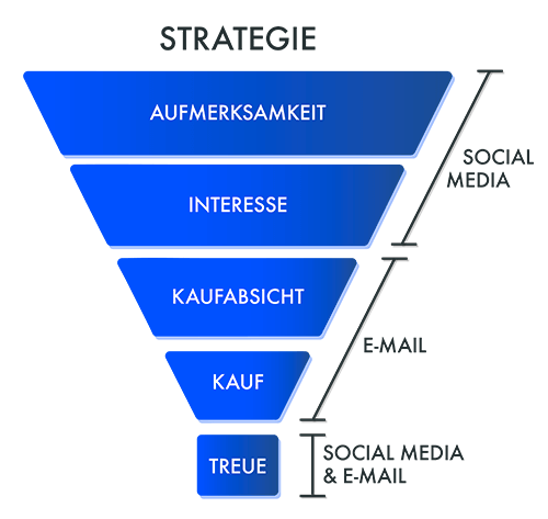 Kroke Strategie & Design – Social Media & E-Mail im Zusammenspiel
